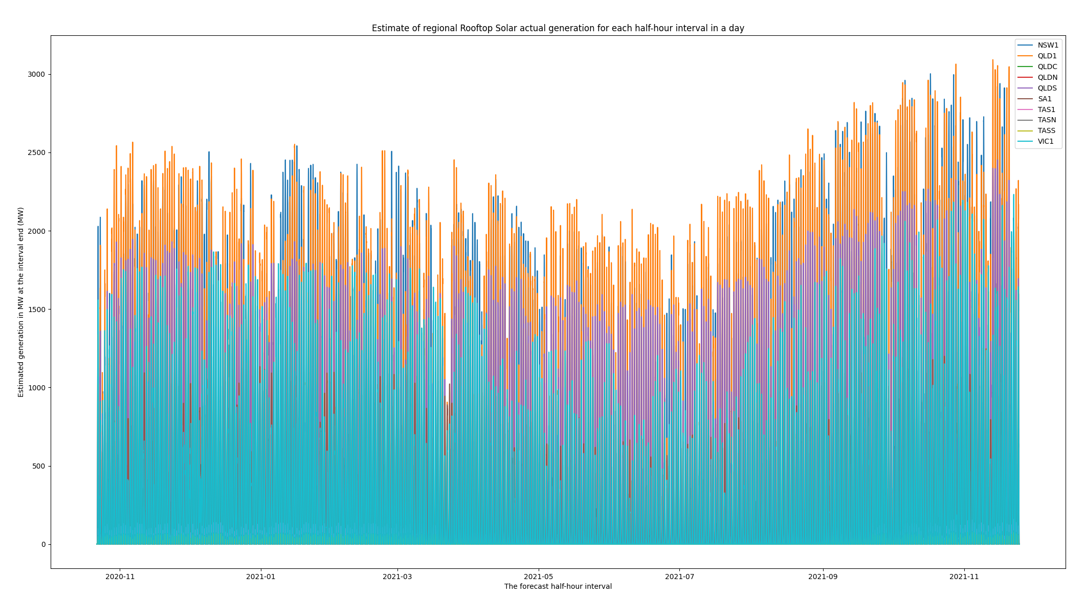 Actual generation by state
