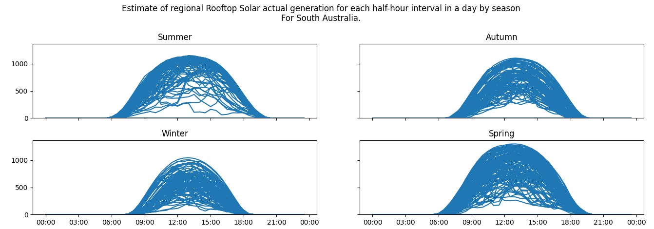Actual generation by season for South Australia