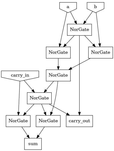Full adder using only NOR gates rendered with GraphViz. Full adder using only NOR gates