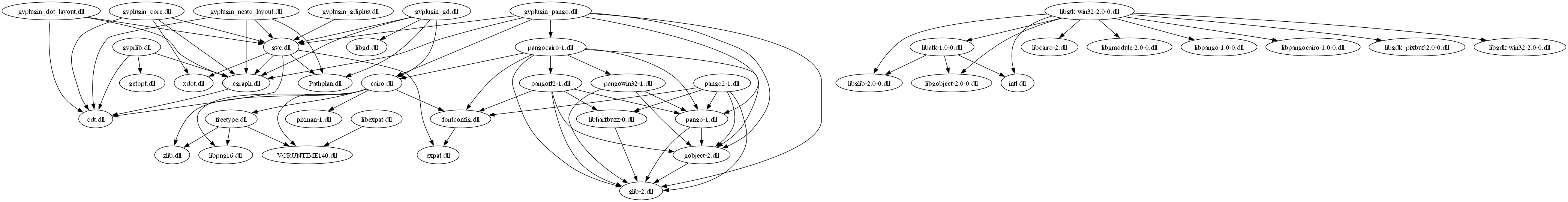 Graph of GraphVIz DLLs without transient dependencies removed