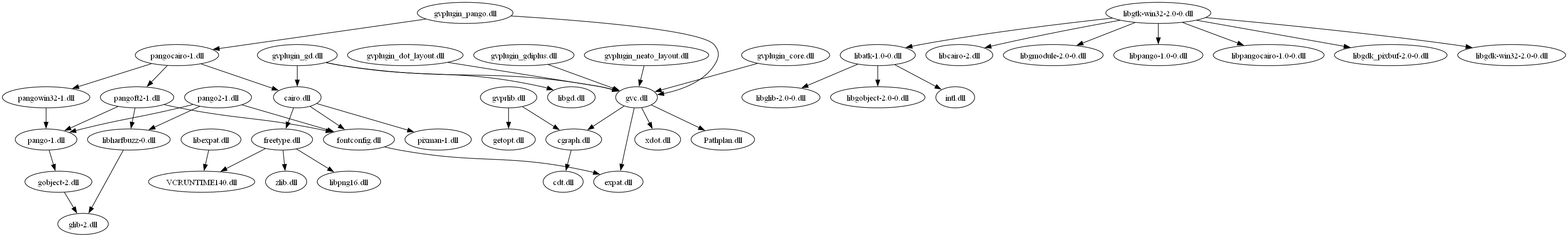 Graph of GraphVIz DLLs with transient dependencies removed