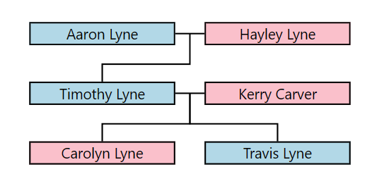 Graph showing three generations